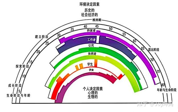 生涯彩虹图