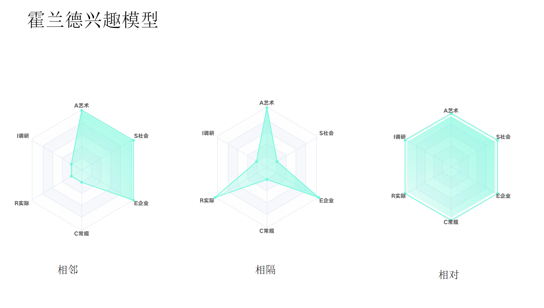 霍兰德六边形模型